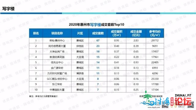 「劣房超·惠州年报」2020年楼市总结战2021年楼市瞻望