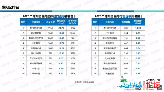 「劣房超·惠州年报」2020年楼市总结战2021年楼市瞻望