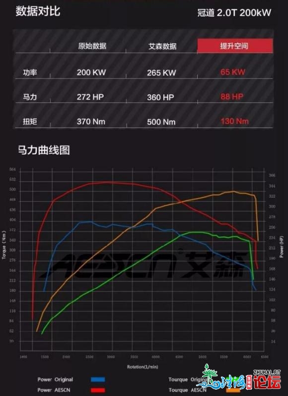 冠讲370东莞刷ECU加快性很没有错,超车很沉紧,动力提拔130NM!