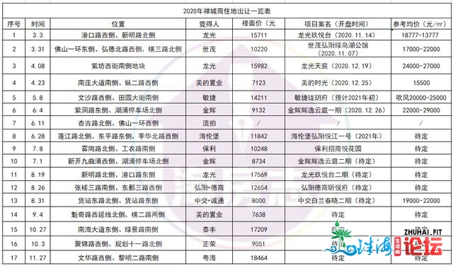 新居3万+13村旧改+3宗天TOP10，2021年禅乡能涨？