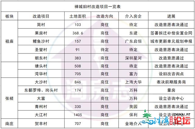 新居3万+13村旧改+3宗天TOP10，2021年禅乡能涨？