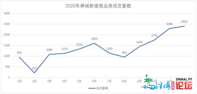 新居3万+13村旧改+3宗天TOP10，2021年禅乡能涨？