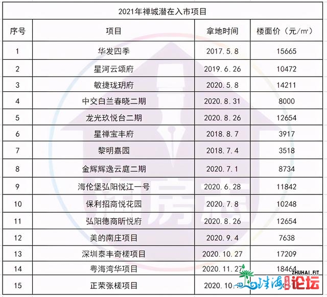 新居3万+13村旧改+3宗天TOP10，2021年禅乡能涨？