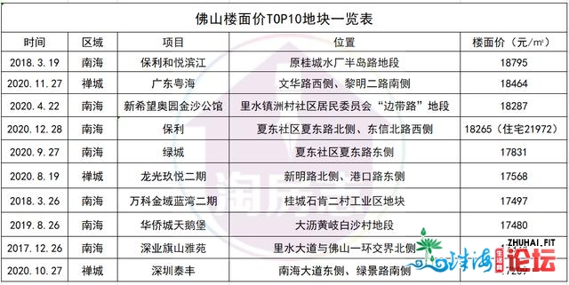 新居3万+13村旧改+3宗天TOP10，2021年禅乡能涨？