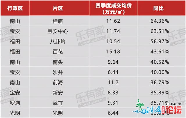 购置力爆表：两脚房套均成交总价568万！深圳人更购得起了