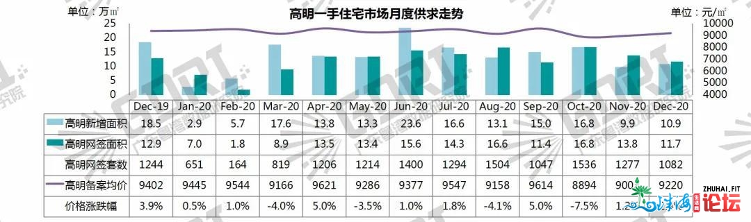 佛山12月报：房价约1.8万/㎡，涨幅15%，禅乡再度破2万