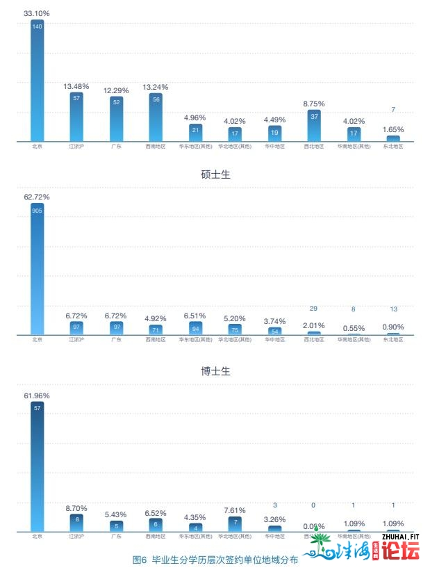 北京、上海，仍是广东？看看11所年夜教结业死的失业挑选