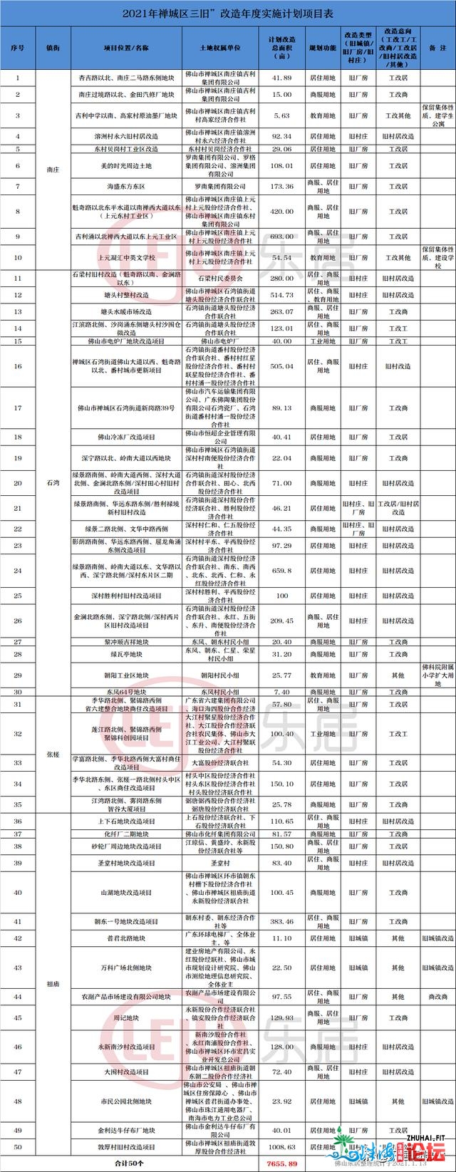 靓天发作！16条旧村革新！2021禅乡50宗旧改宣布