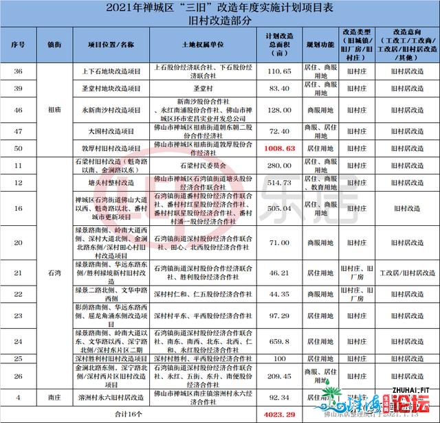 靓天发作！16条旧村革新！2021禅乡50宗旧改宣布