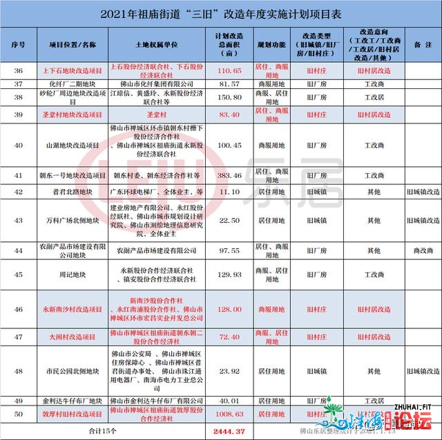 靓天发作！16条旧村革新！2021禅乡50宗旧改宣布