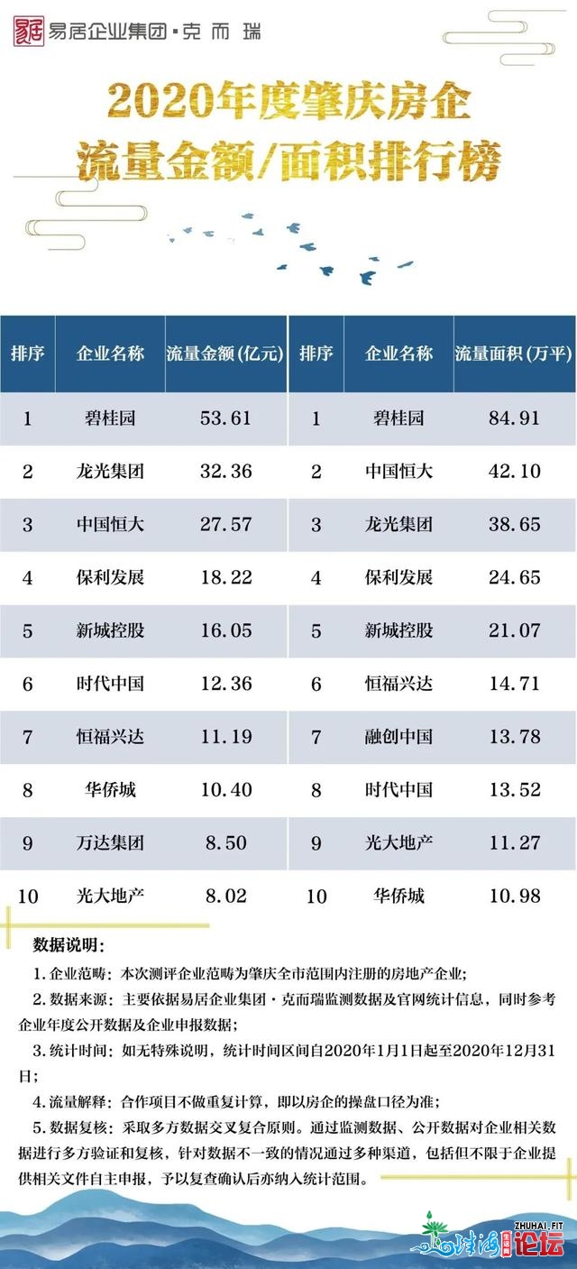 2020肇庆房市TOP10：碧桂园53亿、龙光32亿、恒年夜