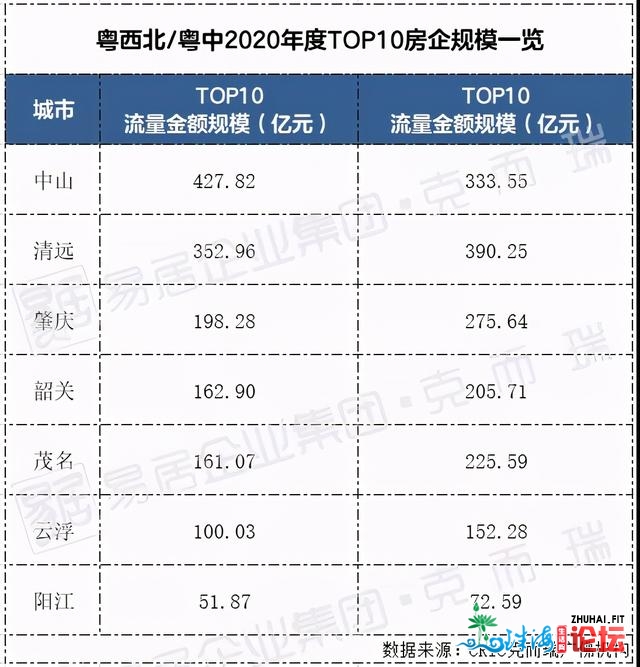 2020肇庆房市TOP10：碧桂园53亿、龙光32亿、恒年夜