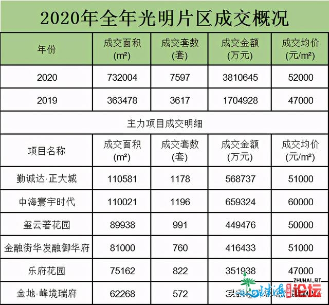 2020年新居成交十年夜热门片区，您购正在了那里？