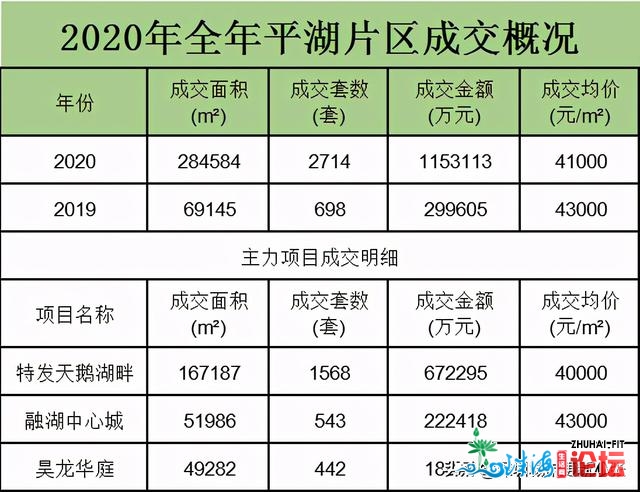 2020年新居成交十年夜热门片区，您购正在了那里？