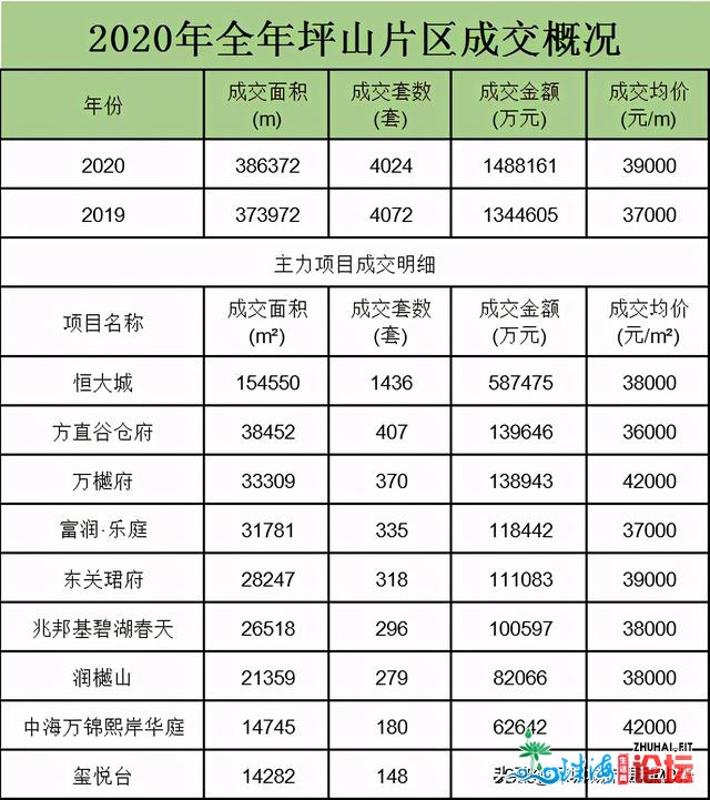 2020年新居成交十年夜热门片区，您购正在了那里？