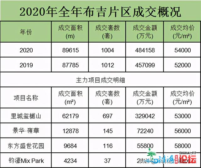 2020年新居成交十年夜热门片区，您购正在了那里？