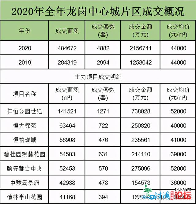 2020年新居成交十年夜热门片区，您购正在了那里？