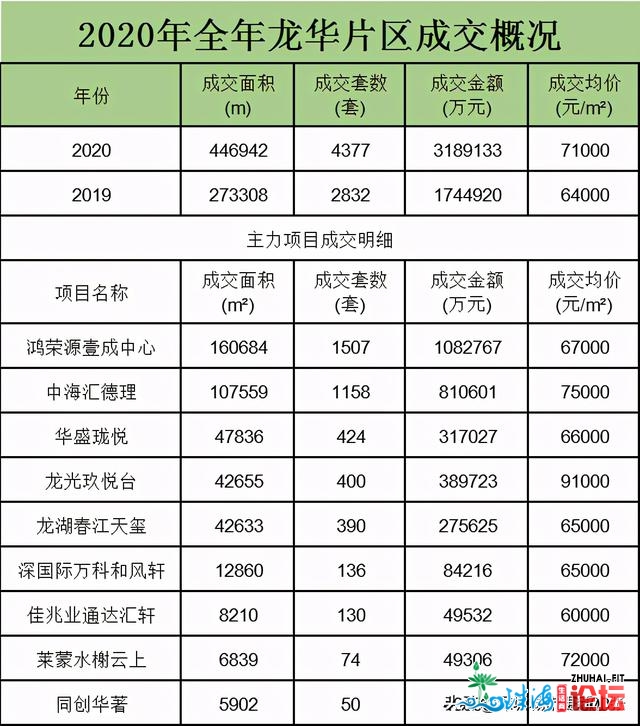 2020年新居成交十年夜热门片区，您购正在了那里？