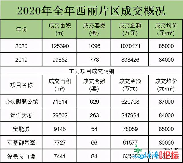 2020年新居成交十年夜热门片区，您购正在了那里？