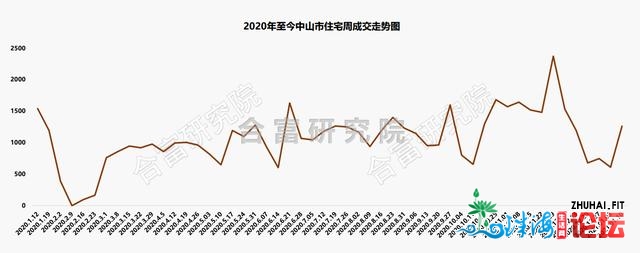 中山楼市开门白，上全面市室第网签1262套，环涨107％