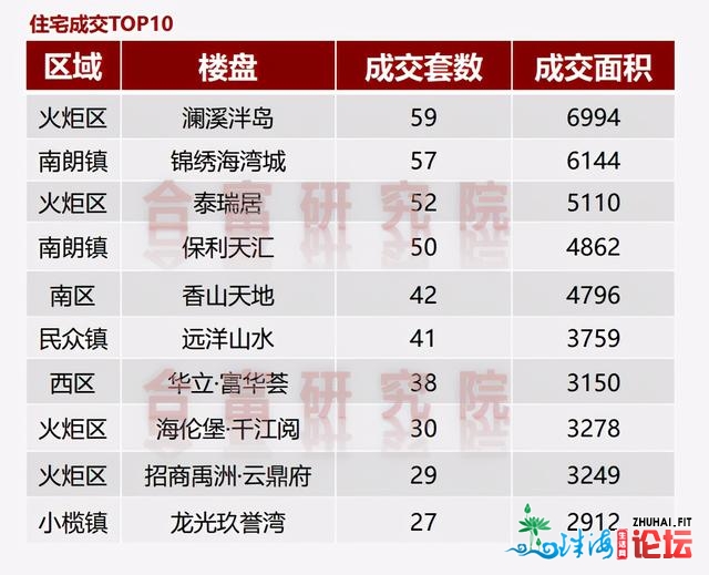 中山楼市开门白，上全面市室第网签1262套，环涨107％