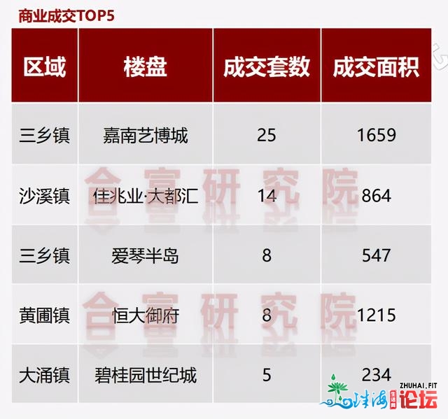 中山楼市开门白，上全面市室第网签1262套，环涨107％