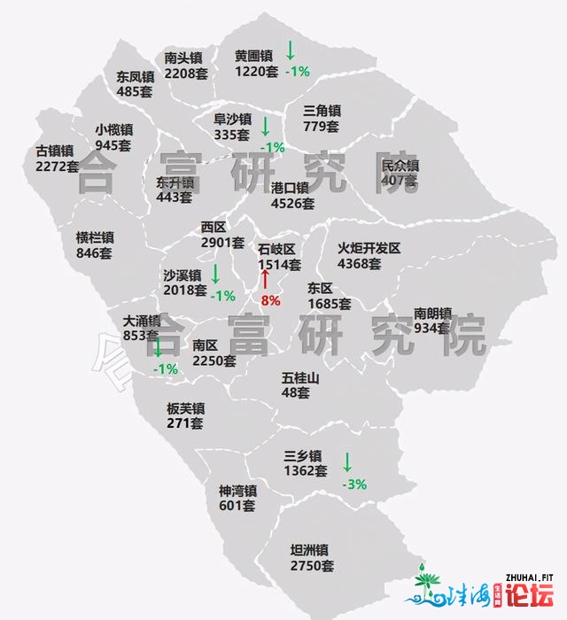 中山楼市开门白，上全面市室第网签1262套，环涨107％