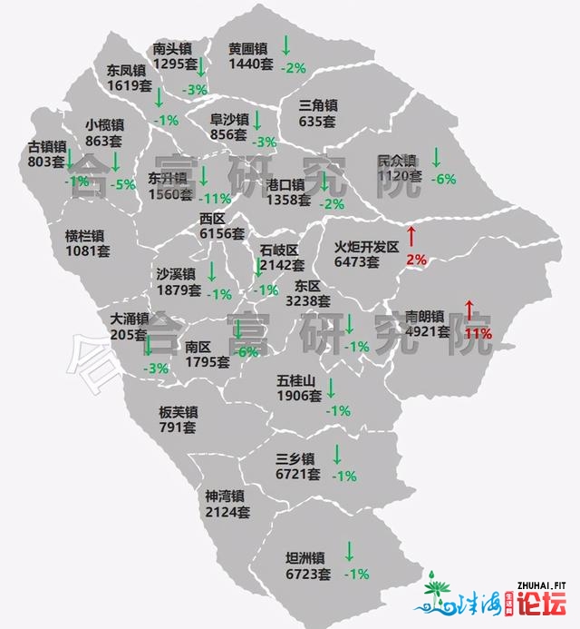 中山楼市开门白，上全面市室第网签1262套，环涨107％