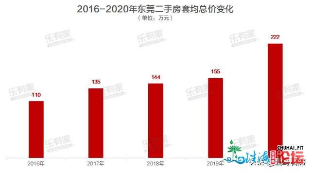 东莞两脚房年度陈述，成交数据年夜暴光，疫情+限购两重冲击