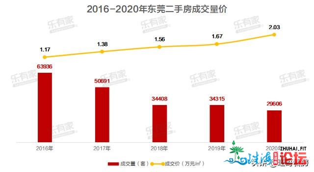 东莞两脚房年度陈述，成交数据年夜暴光，疫情+限购两重冲击