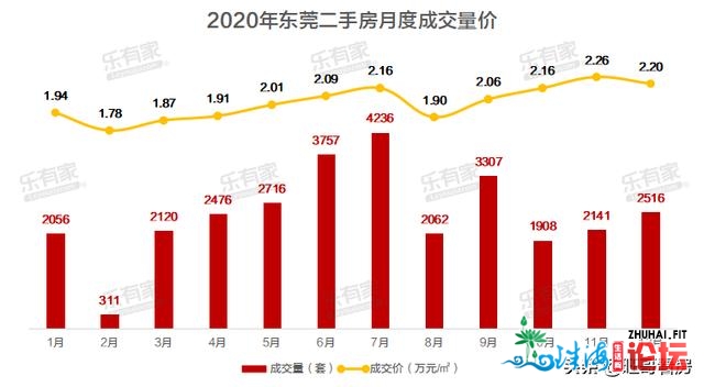 东莞两脚房年度陈述，成交数据年夜暴光，疫情+限购两重冲击