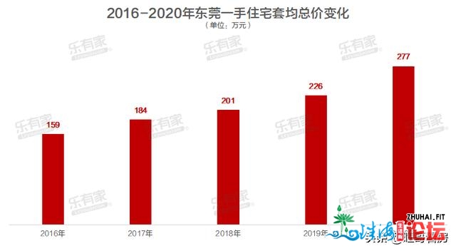 东莞楼市年度陈述，一脚新居成交数据年夜暴光