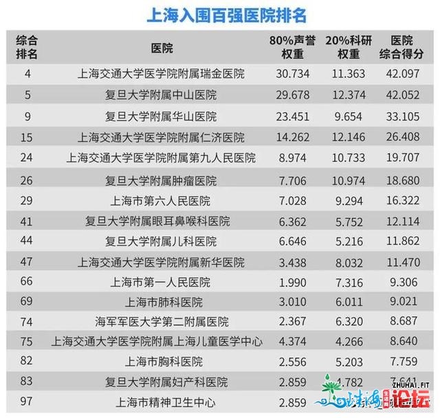 上海17家医院大排名：中山第2，上海六院第7，都入围全国...