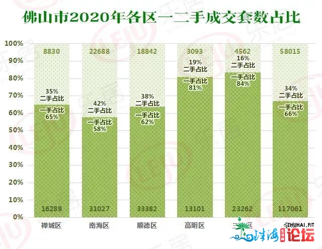 佛山五区，数据显现北海区屋子最受客户欢送，您购了哪...