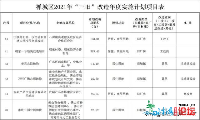 禅乡2021旧改舆图放开！16条村站下风心，祖庙、石湾最麋集