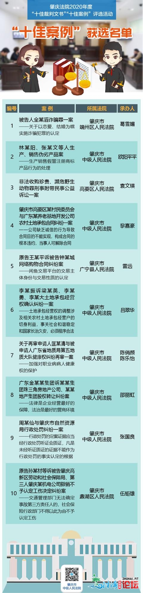 肇庆法院2020年度“十佳裁判文书”“十佳案例”名单出炉！