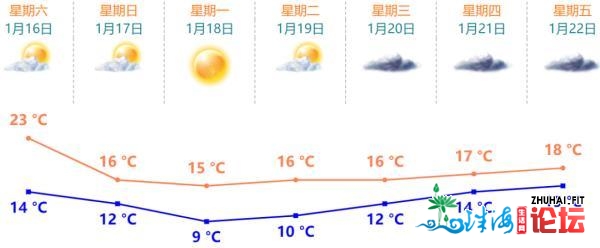 强热氛围+雨雨雨来日诰日到珠海！气鼓鼓温“断崖式”降落！跌至...