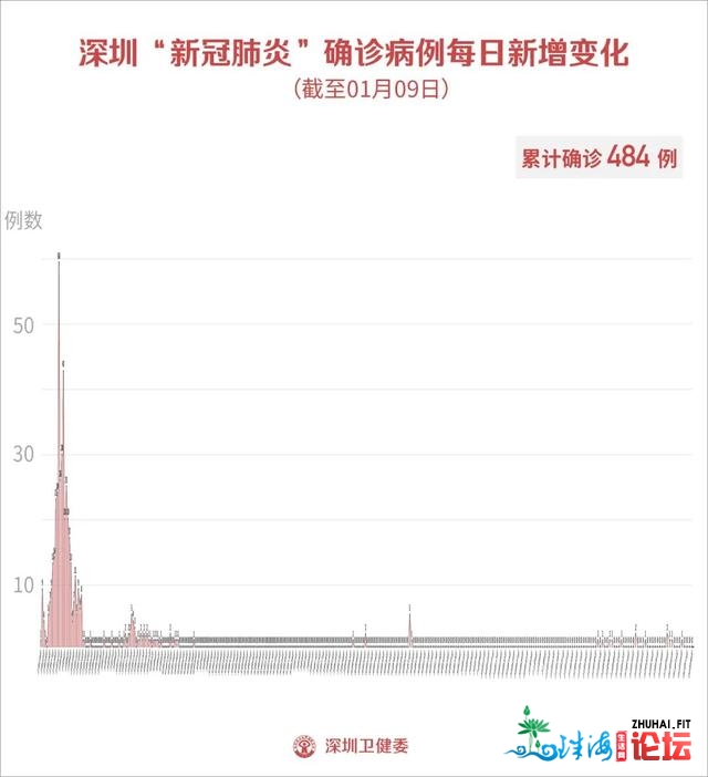 1月9日深圳新删1例无病症传染者！天下疫情风险地域达1+65