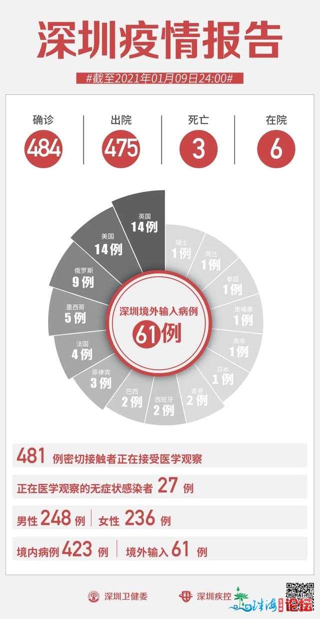 1月9日深圳新删1例无病症传染者！天下疫情风险地域达1+65