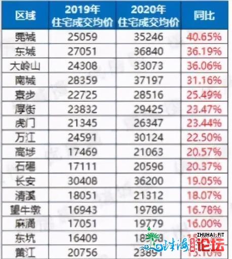 东莞2020：水爆！房价2.5万，7镇破3万，成交创3年新下