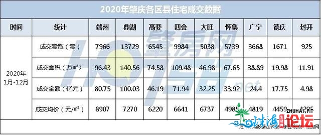 一年卖55265套总额超412亿！肇庆室第市场最终成就单出炉-2.jpg