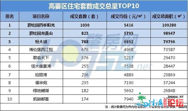 一年卖55265套总额超412亿！肇庆室第市场最终成就单出炉-8.jpg