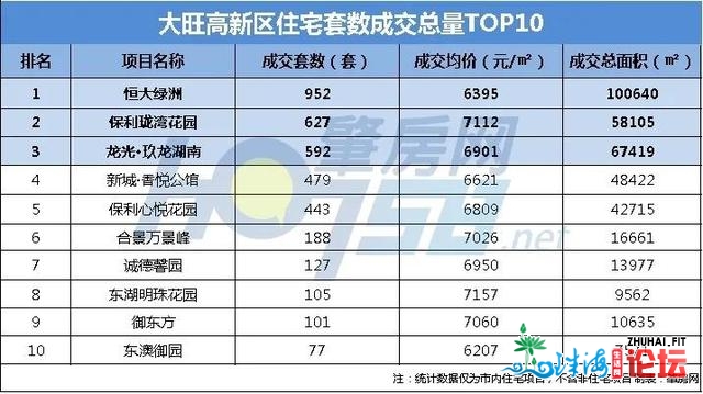 一年卖55265套总额超412亿！肇庆室第市场最终成就单出炉-9.jpg