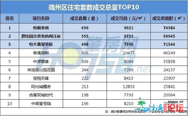 一年卖55265套总额超412亿！肇庆室第市场最终成就单出炉-6.jpg