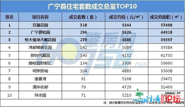 一年卖55265套总额超412亿！肇庆室第市场最终成就单出炉-12.jpg