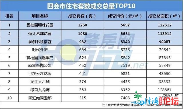 一年卖55265套总额超412亿！肇庆室第市场最终成就单出炉-10.jpg