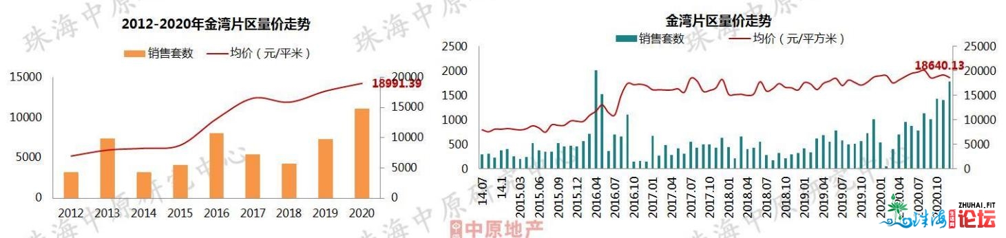 4跌6涨，2020年珠海最新居价舆图出炉！房价到底涨了几？-20.jpg