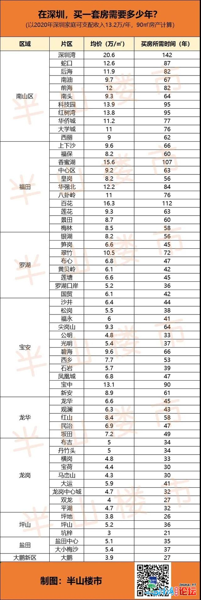 斗争几年才气购上深圳的屋子？北山最下142年，祸田112年-2.jpg