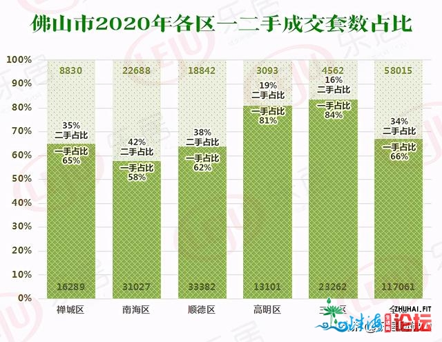 千灯湖多盘叫价3万+！禅北顺势上涨！2020佛山两脚房数据-5.jpg