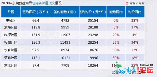 东莞2020：疯了吗？卖房破2千亿，3镇房价涨幅40%，恐惧-6.jpg